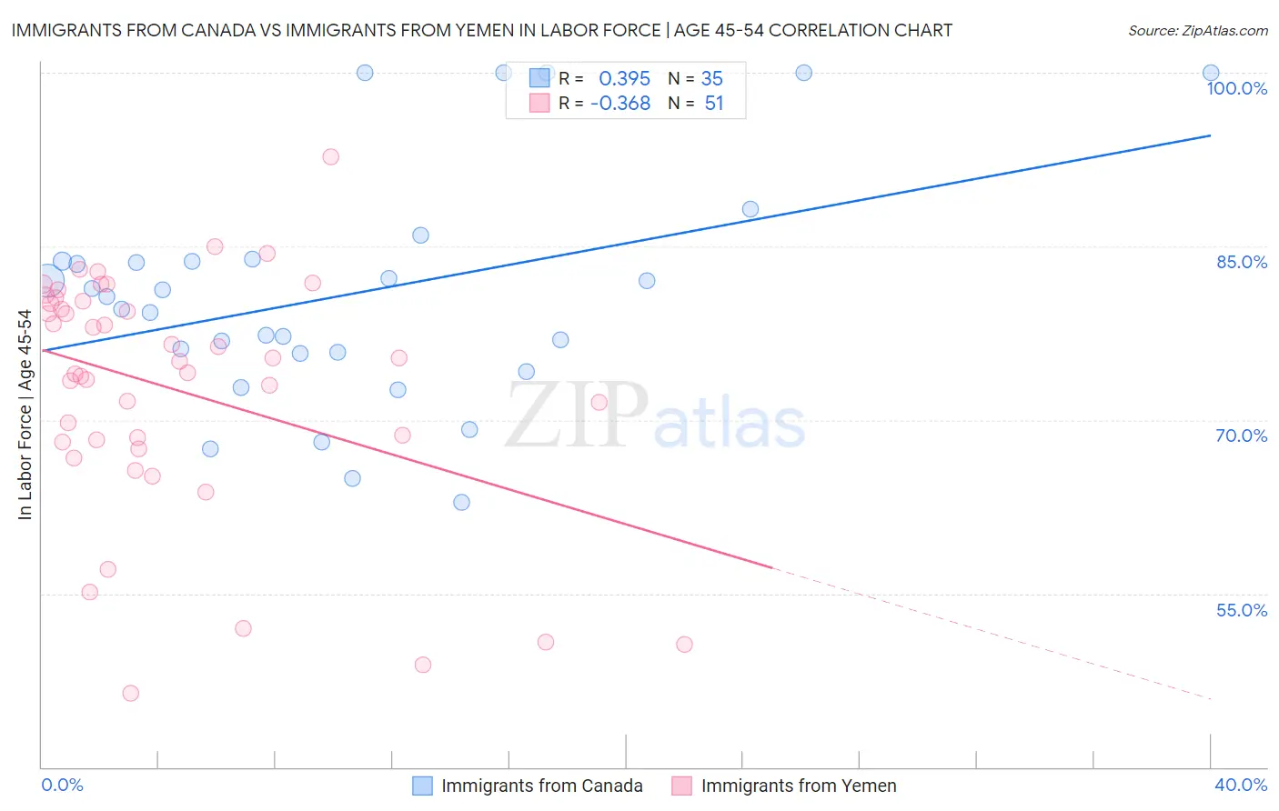 Immigrants from Canada vs Immigrants from Yemen In Labor Force | Age 45-54
