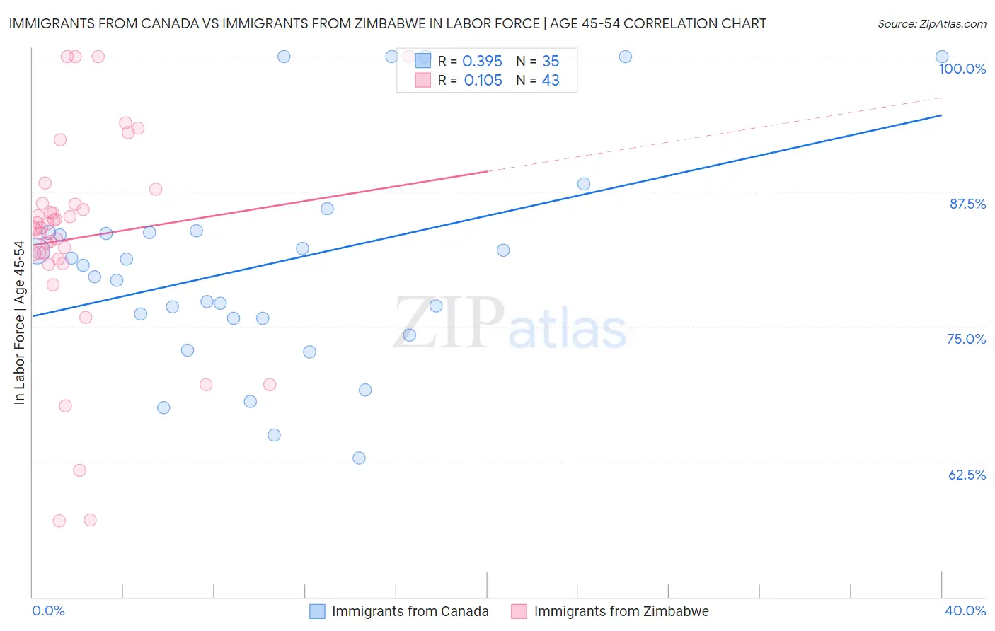 Immigrants from Canada vs Immigrants from Zimbabwe In Labor Force | Age 45-54