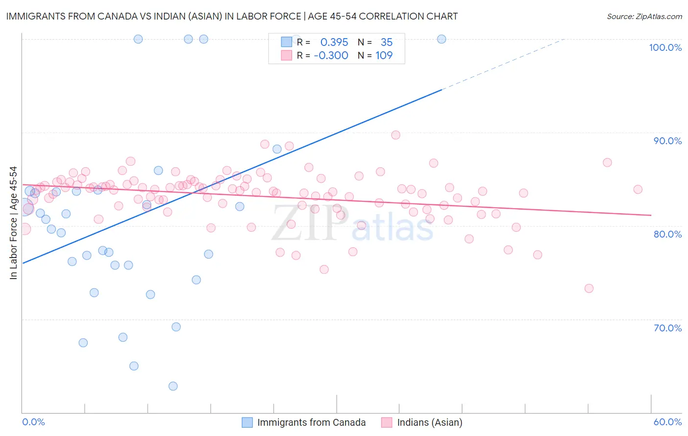 Immigrants from Canada vs Indian (Asian) In Labor Force | Age 45-54