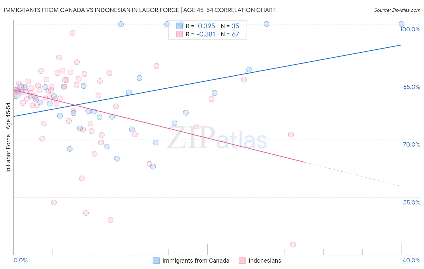 Immigrants from Canada vs Indonesian In Labor Force | Age 45-54