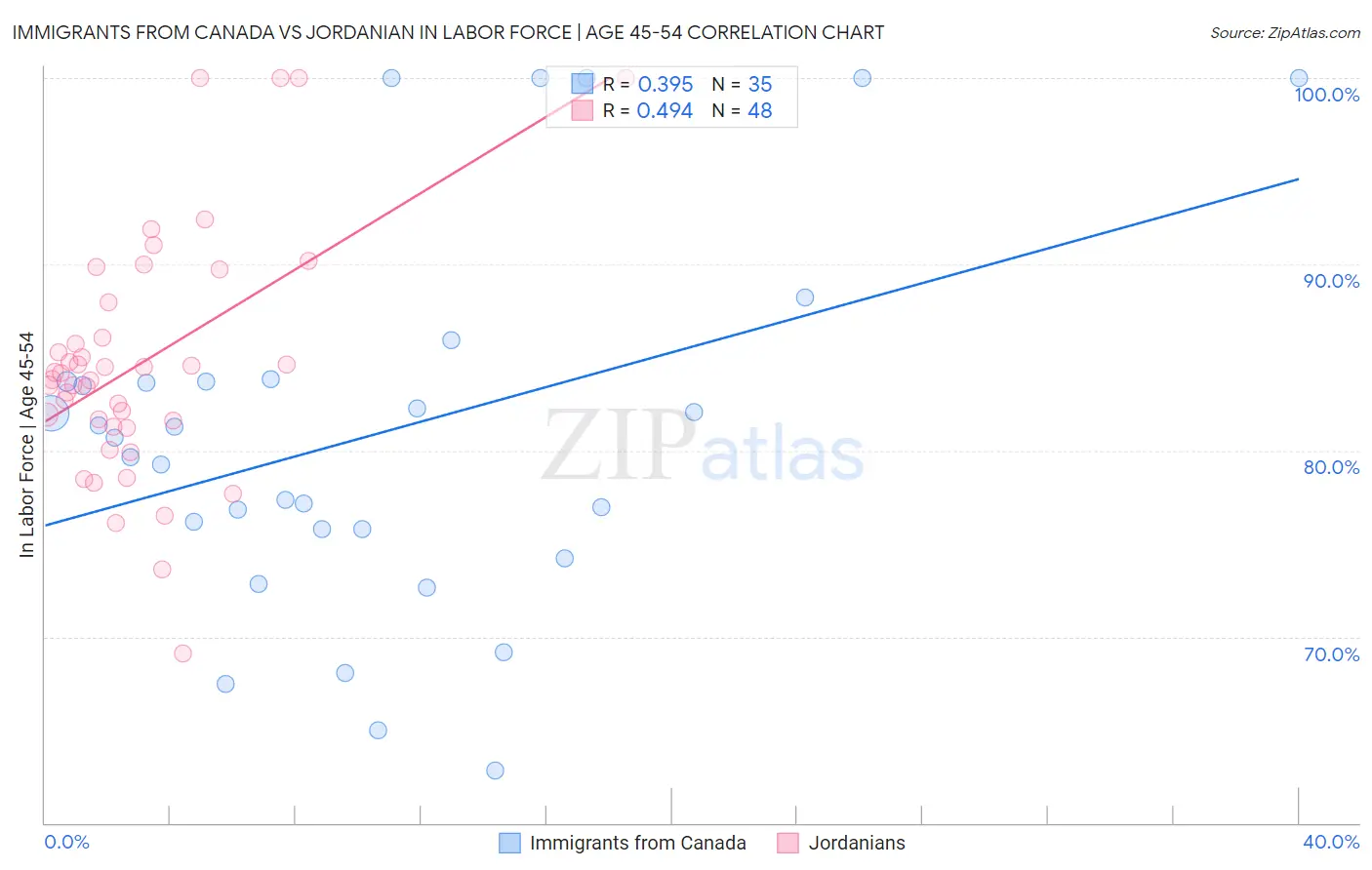 Immigrants from Canada vs Jordanian In Labor Force | Age 45-54