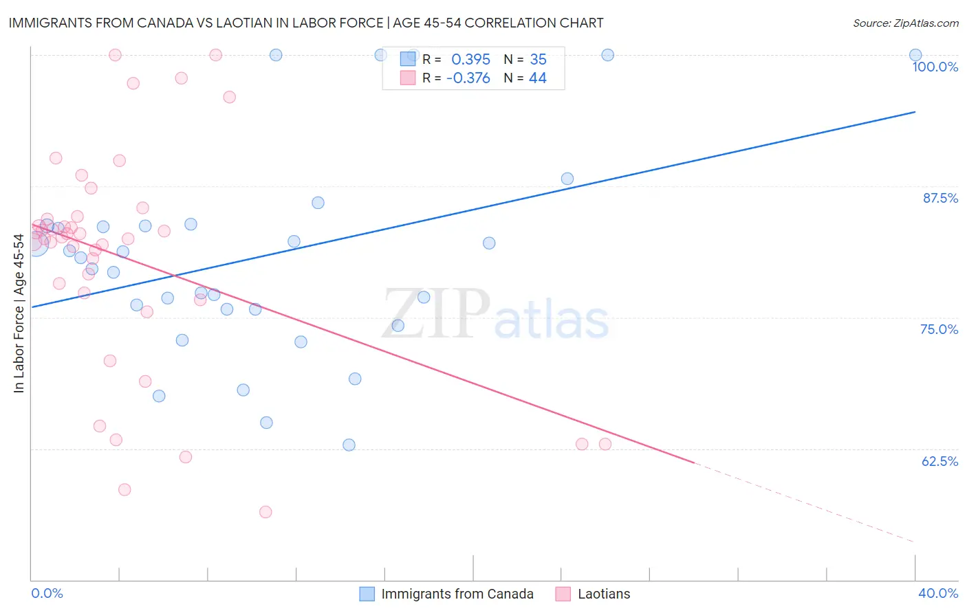 Immigrants from Canada vs Laotian In Labor Force | Age 45-54