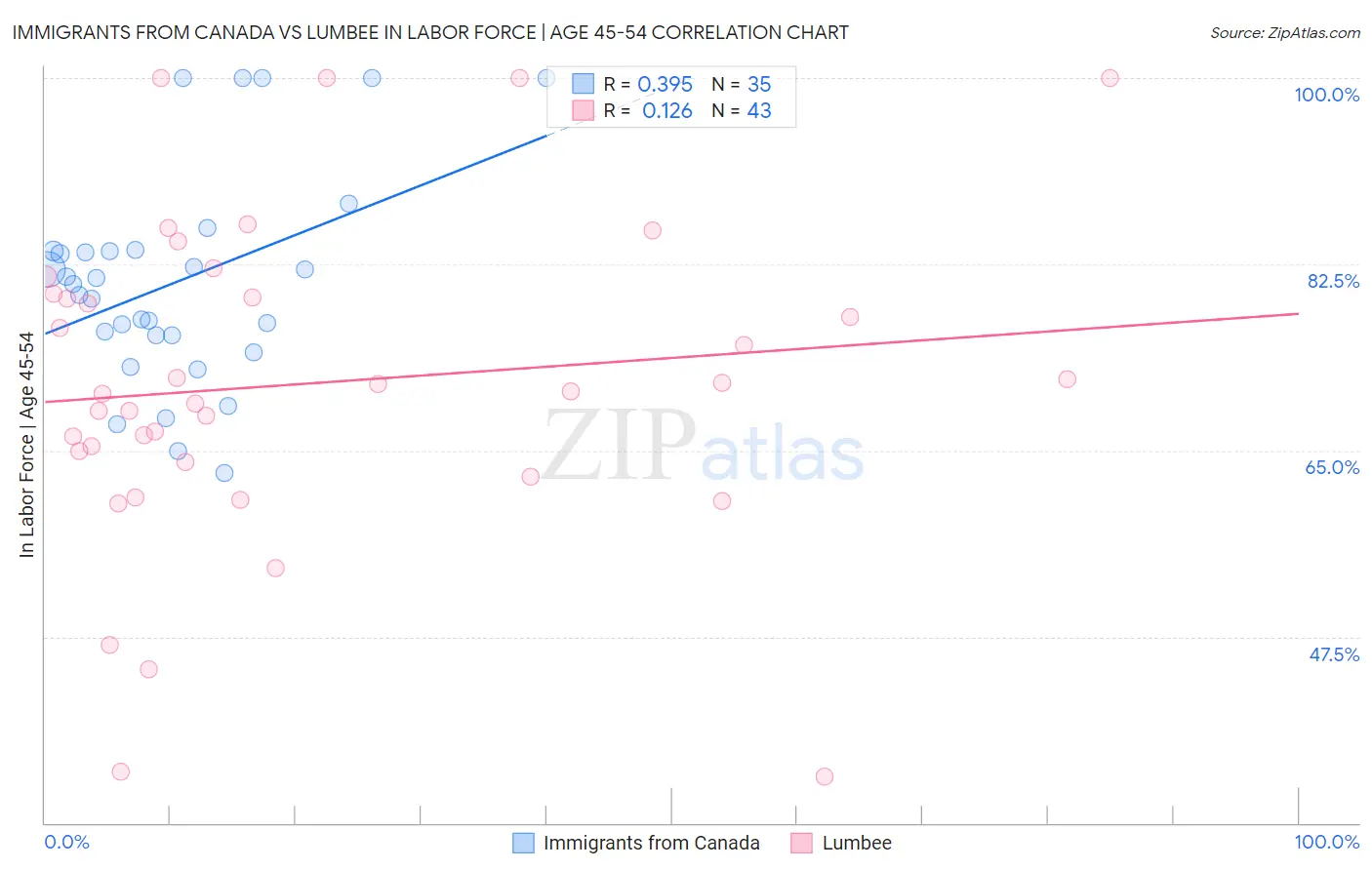Immigrants from Canada vs Lumbee In Labor Force | Age 45-54
