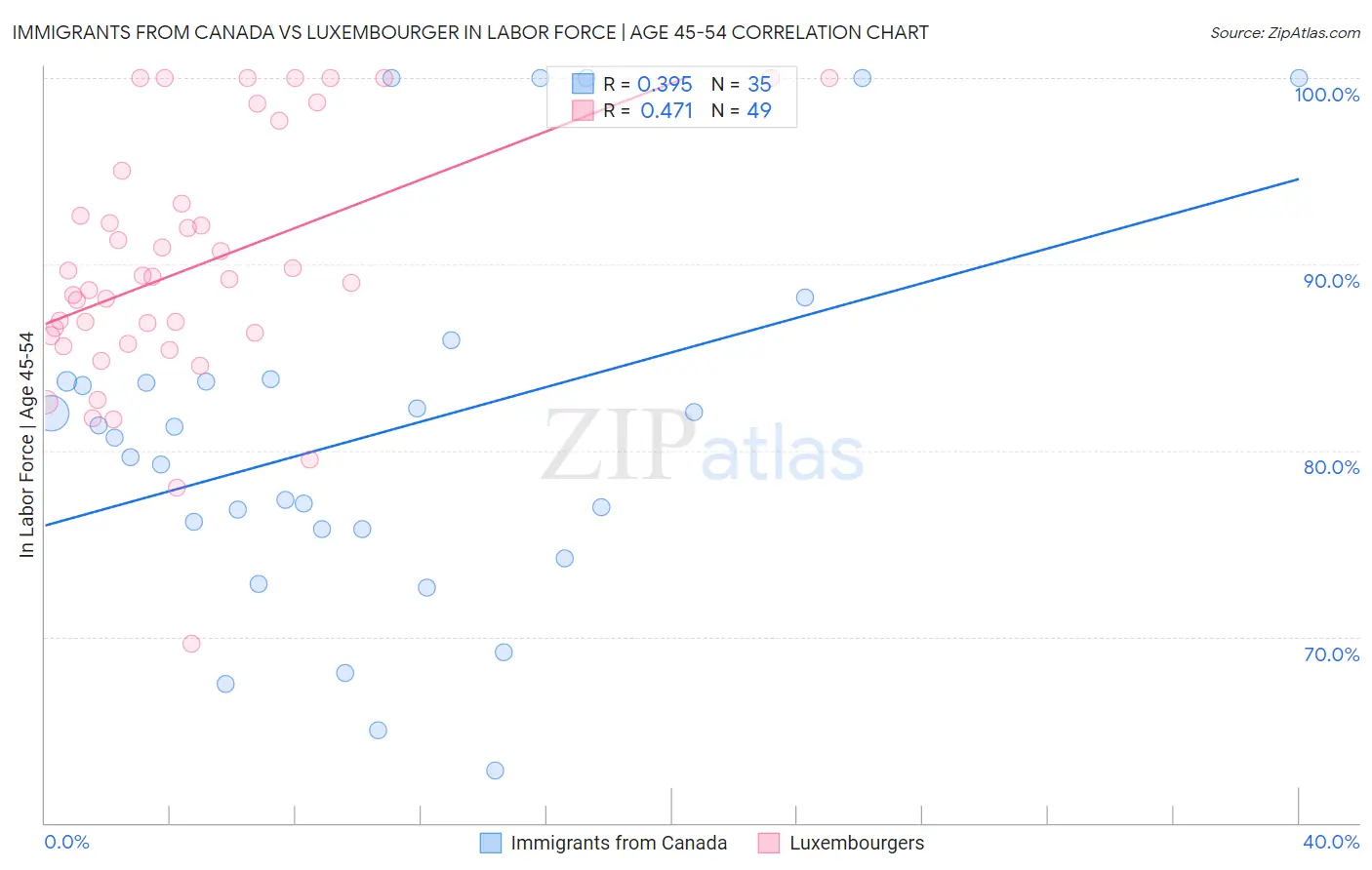 Immigrants from Canada vs Luxembourger In Labor Force | Age 45-54