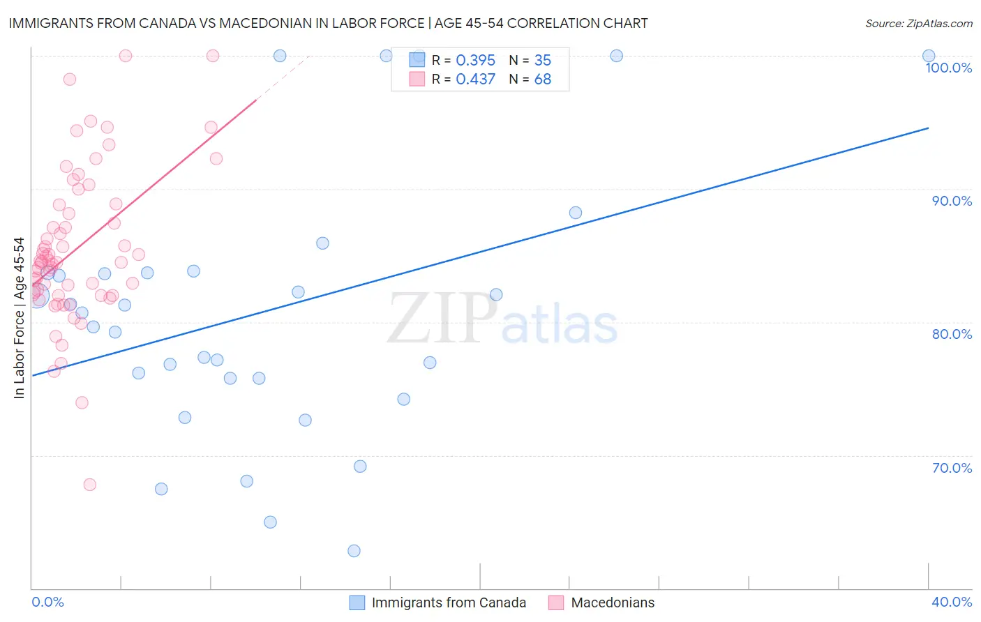 Immigrants from Canada vs Macedonian In Labor Force | Age 45-54