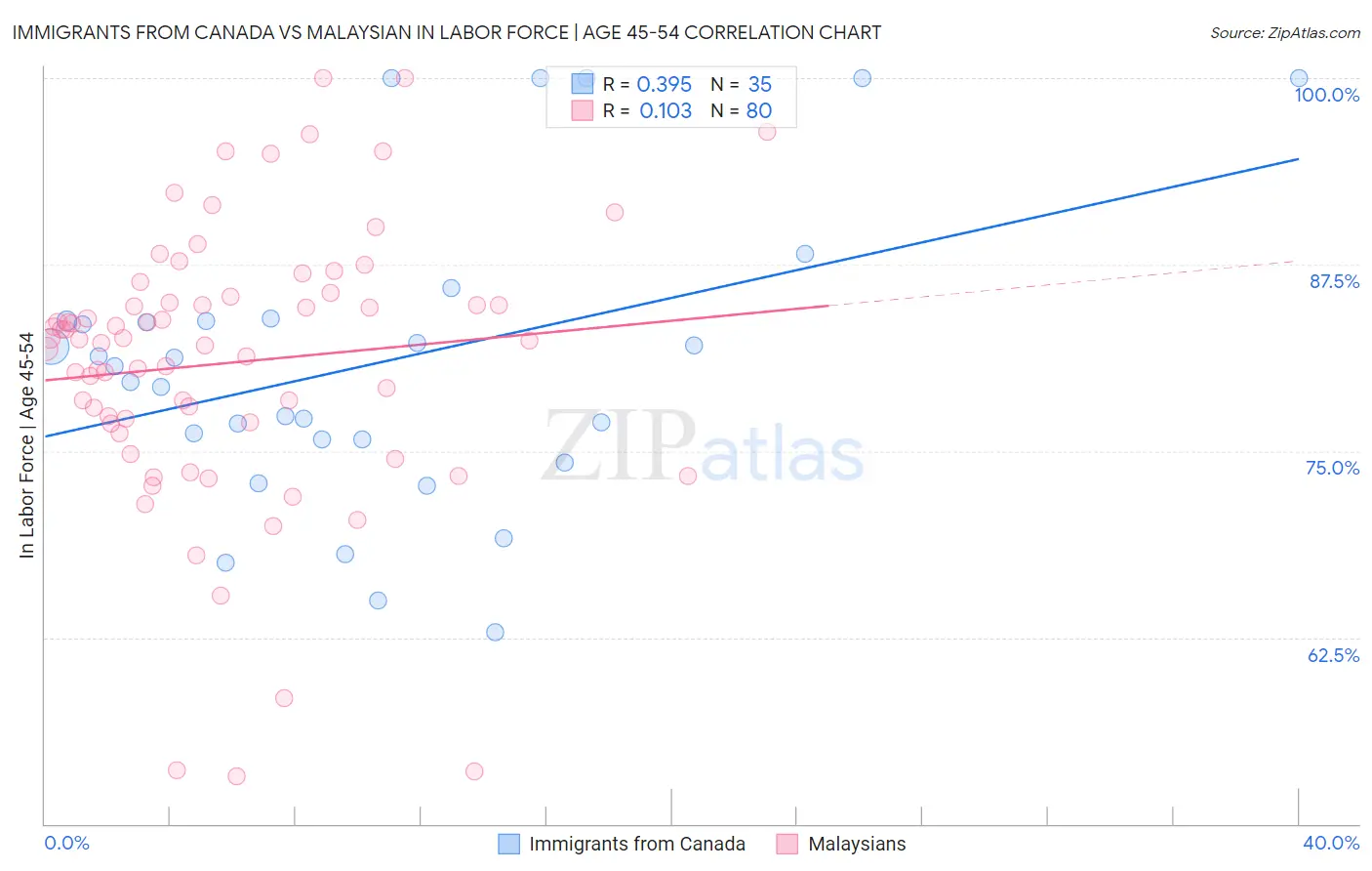 Immigrants from Canada vs Malaysian In Labor Force | Age 45-54