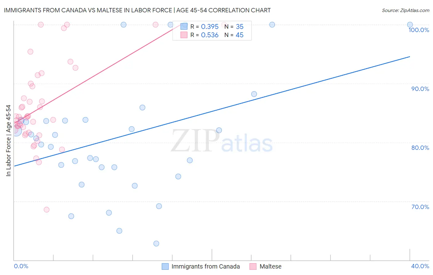 Immigrants from Canada vs Maltese In Labor Force | Age 45-54