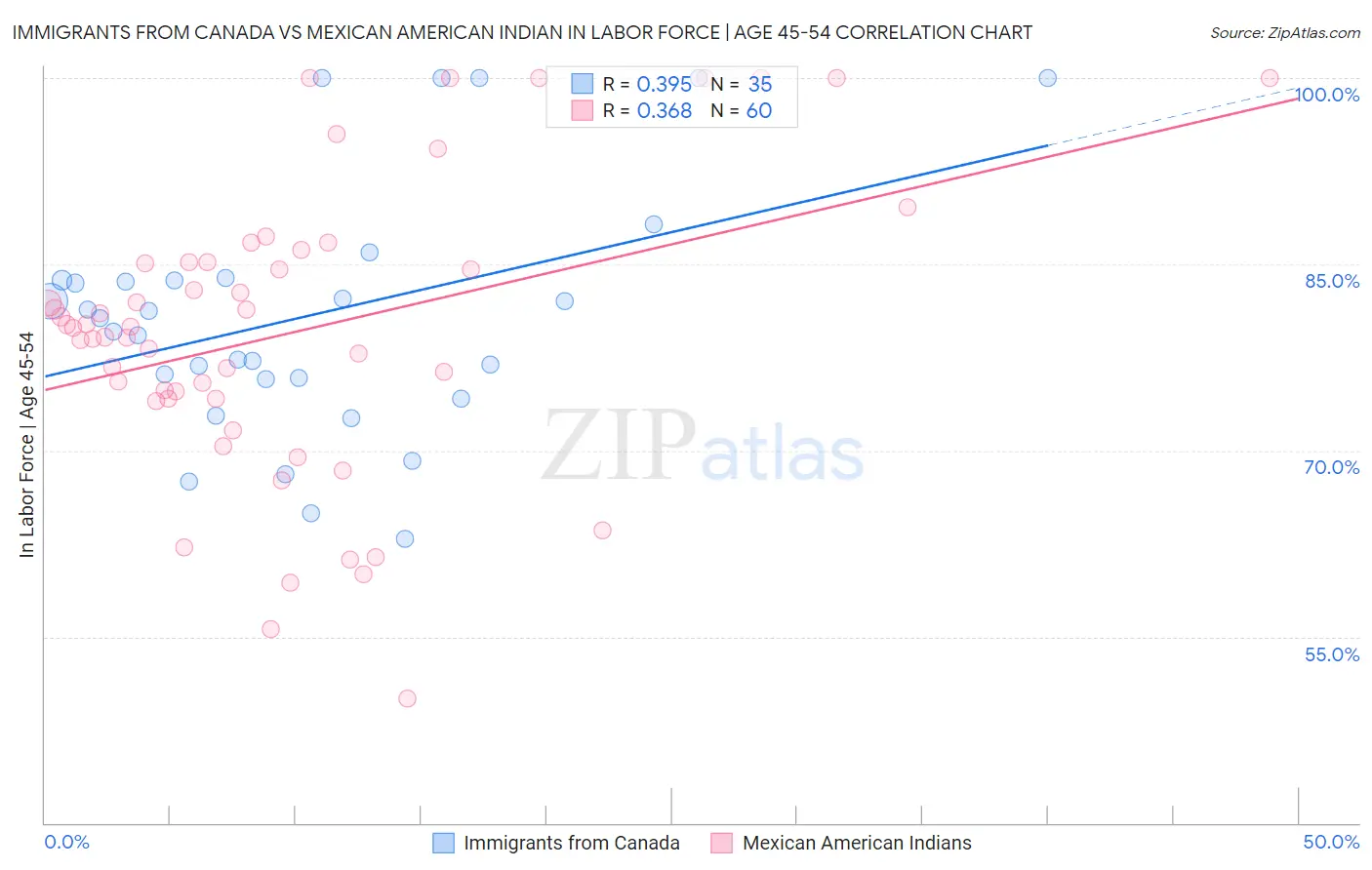Immigrants from Canada vs Mexican American Indian In Labor Force | Age 45-54