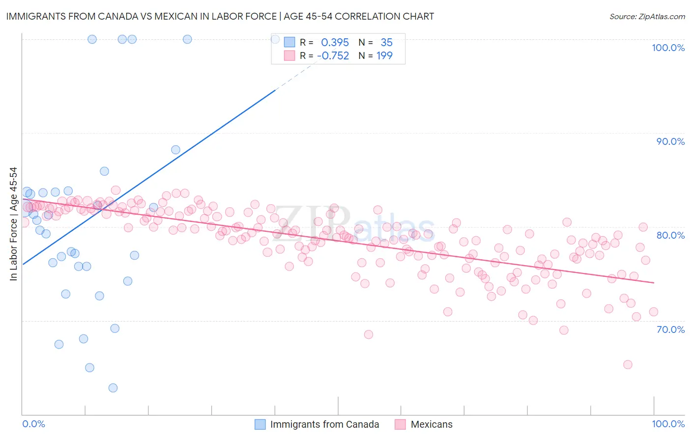 Immigrants from Canada vs Mexican In Labor Force | Age 45-54