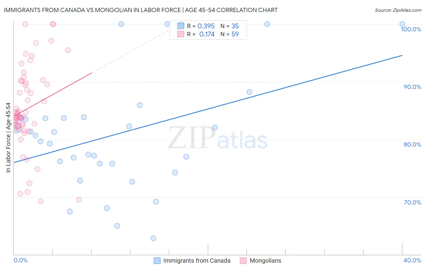 Immigrants from Canada vs Mongolian In Labor Force | Age 45-54