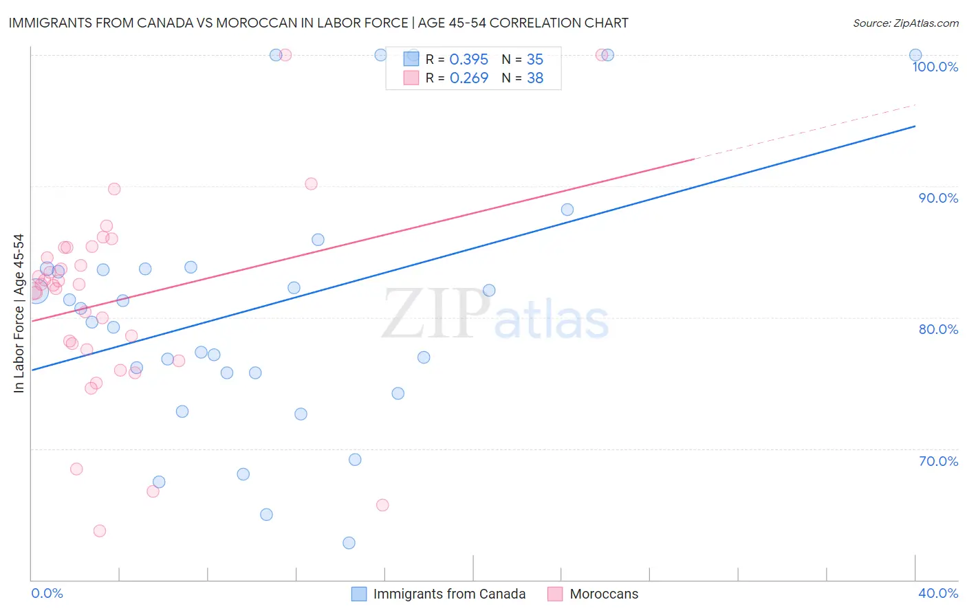 Immigrants from Canada vs Moroccan In Labor Force | Age 45-54