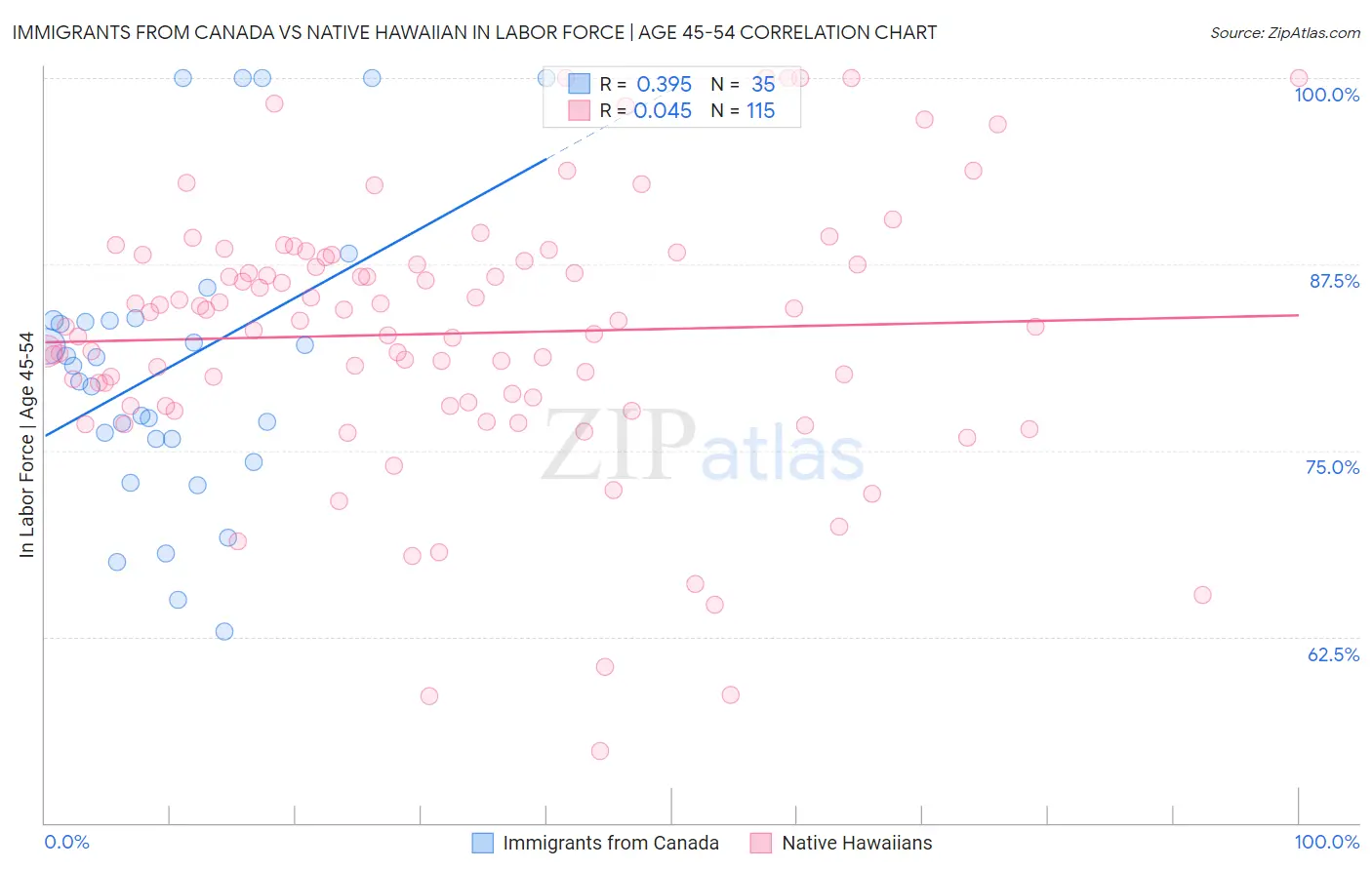 Immigrants from Canada vs Native Hawaiian In Labor Force | Age 45-54