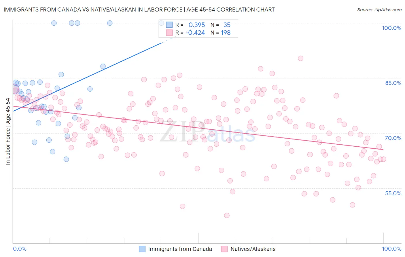 Immigrants from Canada vs Native/Alaskan In Labor Force | Age 45-54