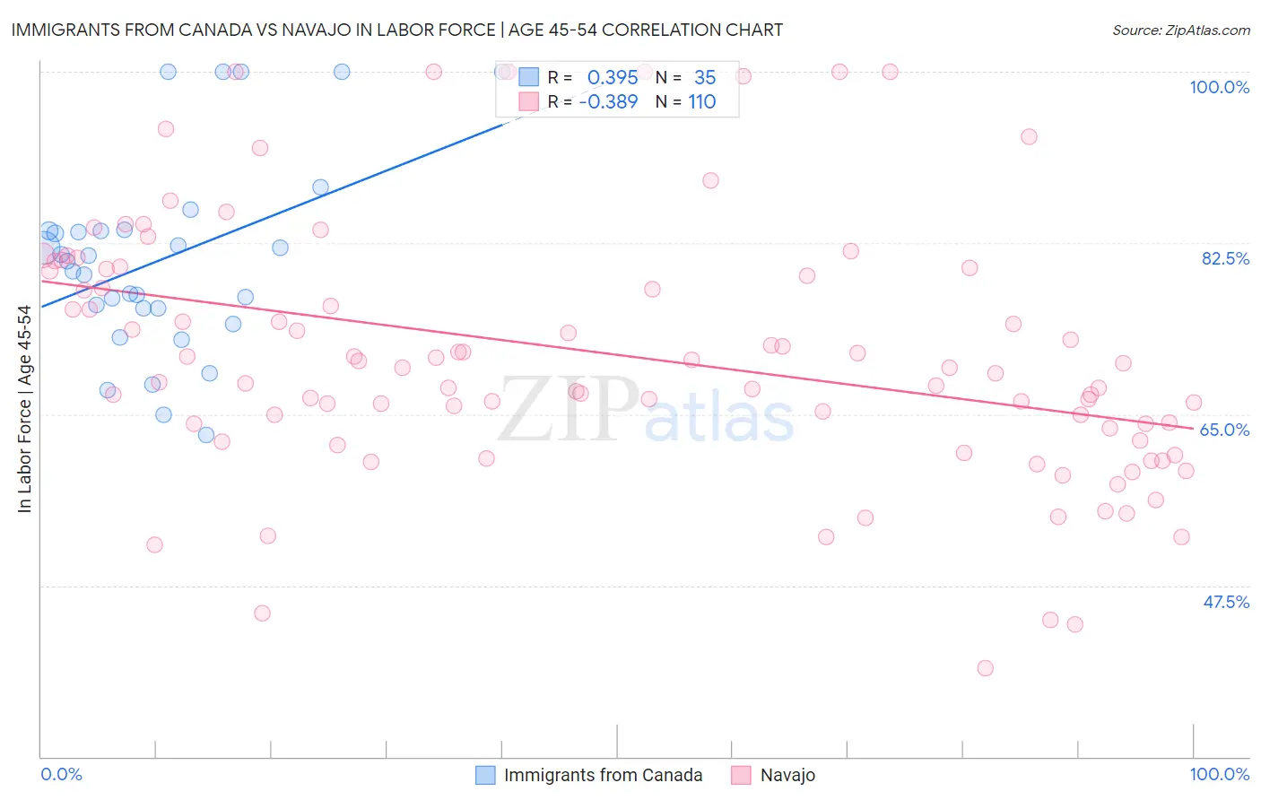 Immigrants from Canada vs Navajo In Labor Force | Age 45-54