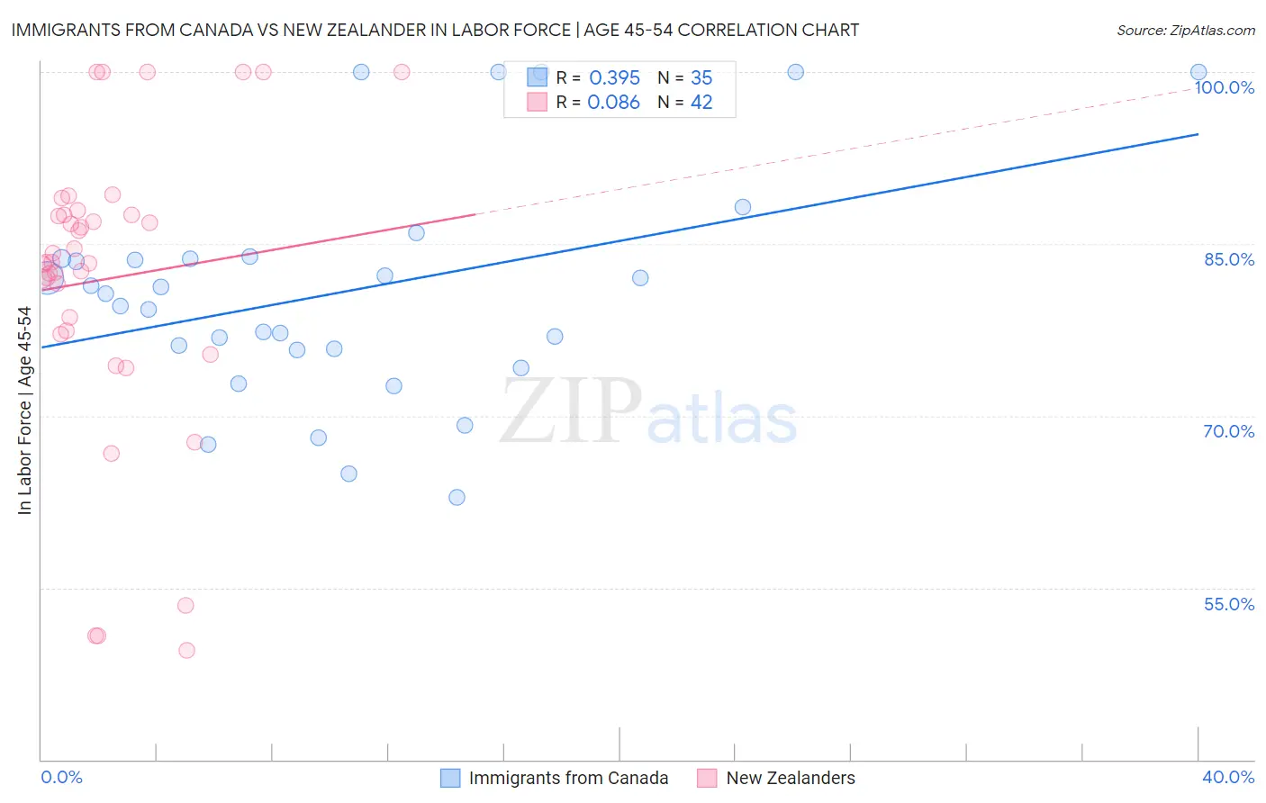 Immigrants from Canada vs New Zealander In Labor Force | Age 45-54