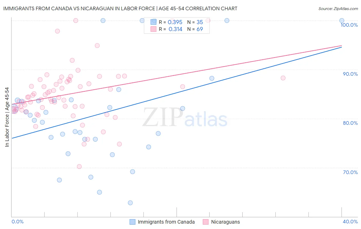 Immigrants from Canada vs Nicaraguan In Labor Force | Age 45-54