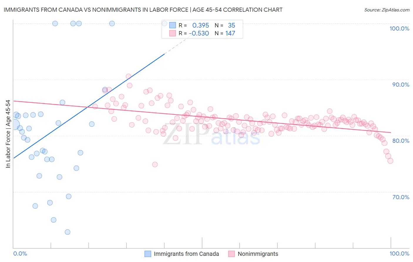 Immigrants from Canada vs Nonimmigrants In Labor Force | Age 45-54