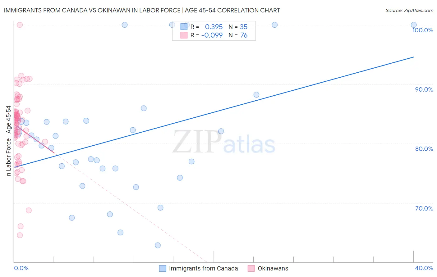 Immigrants from Canada vs Okinawan In Labor Force | Age 45-54