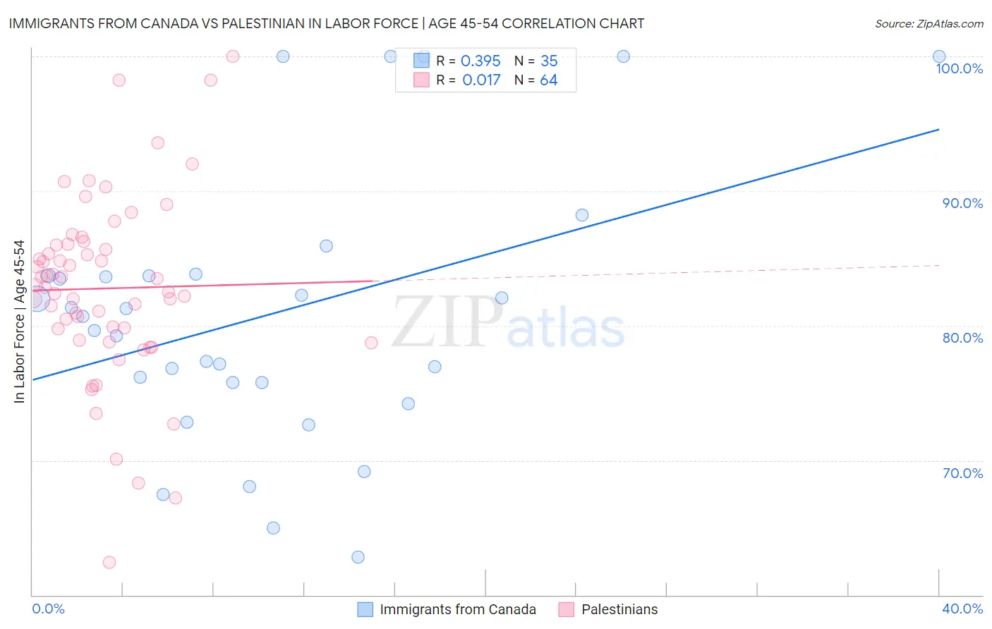 Immigrants from Canada vs Palestinian In Labor Force | Age 45-54