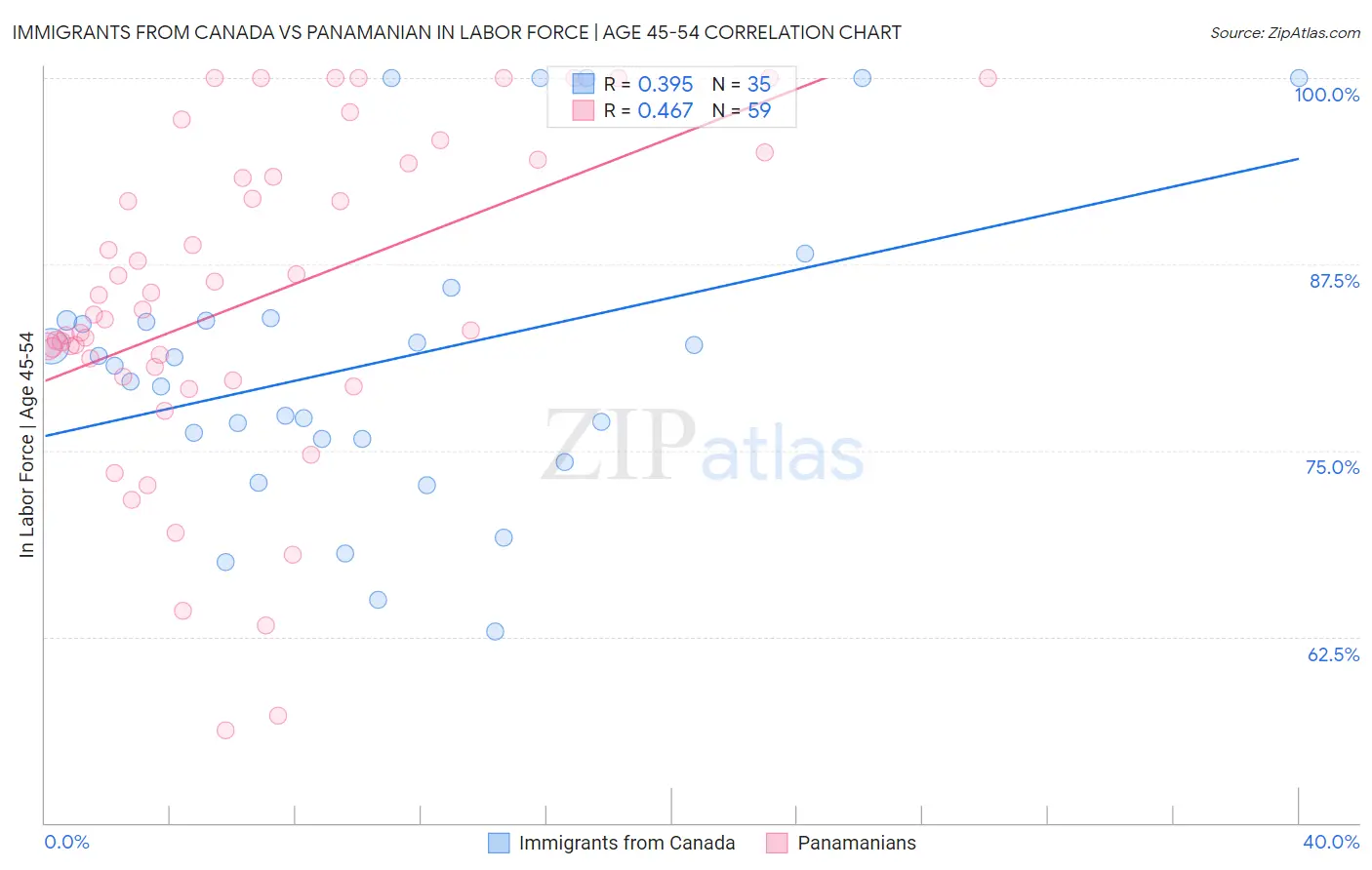 Immigrants from Canada vs Panamanian In Labor Force | Age 45-54