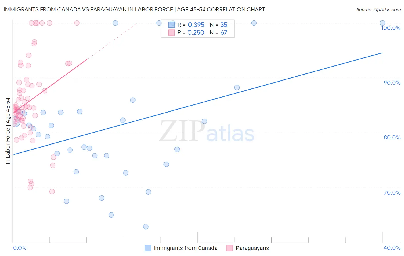 Immigrants from Canada vs Paraguayan In Labor Force | Age 45-54