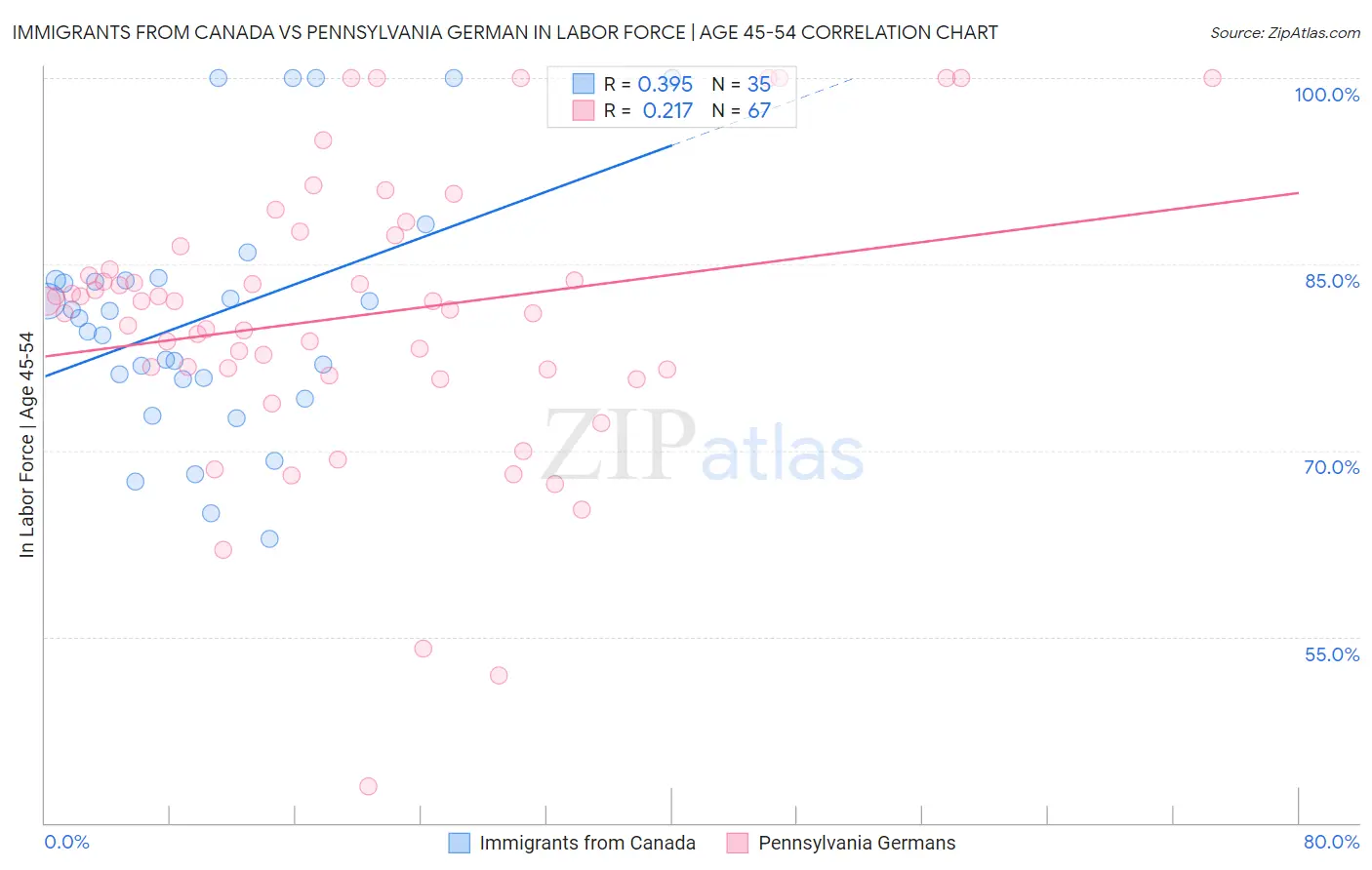 Immigrants from Canada vs Pennsylvania German In Labor Force | Age 45-54