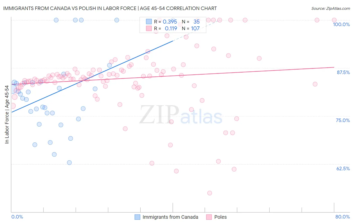 Immigrants from Canada vs Polish In Labor Force | Age 45-54