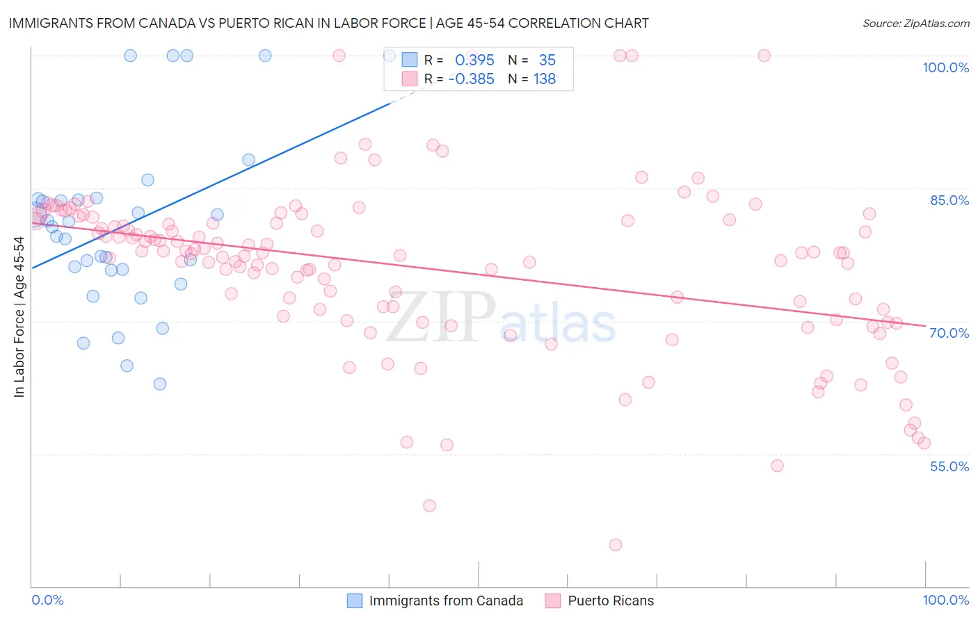 Immigrants from Canada vs Puerto Rican In Labor Force | Age 45-54