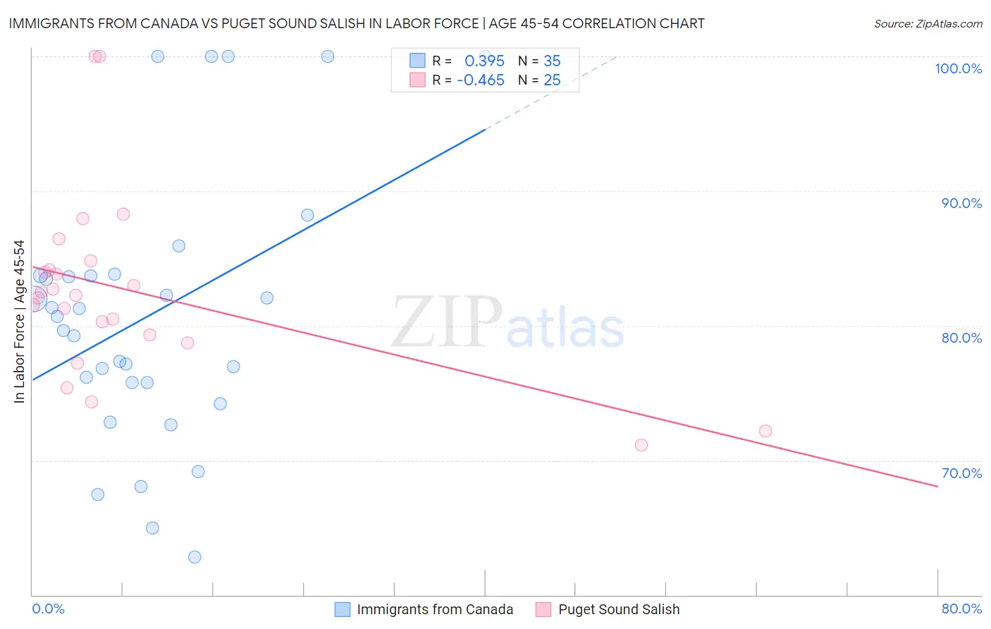 Immigrants from Canada vs Puget Sound Salish In Labor Force | Age 45-54