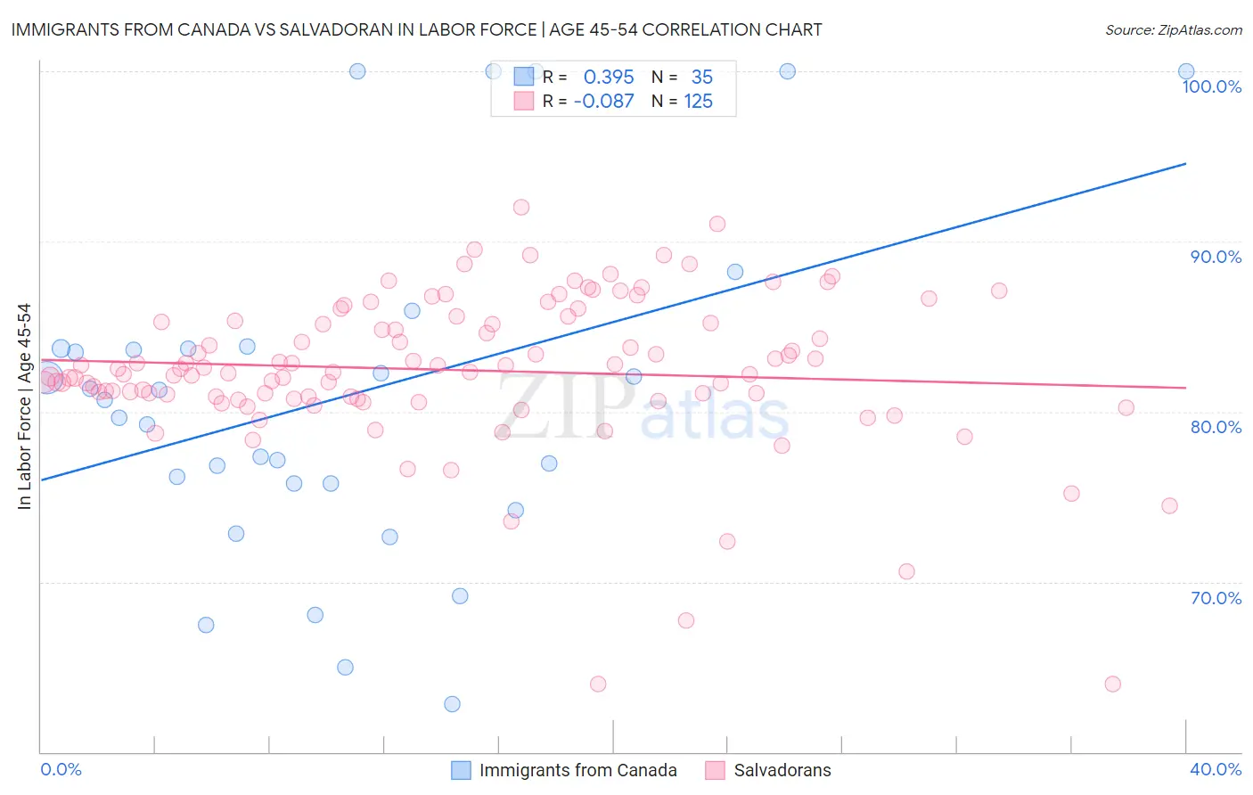 Immigrants from Canada vs Salvadoran In Labor Force | Age 45-54