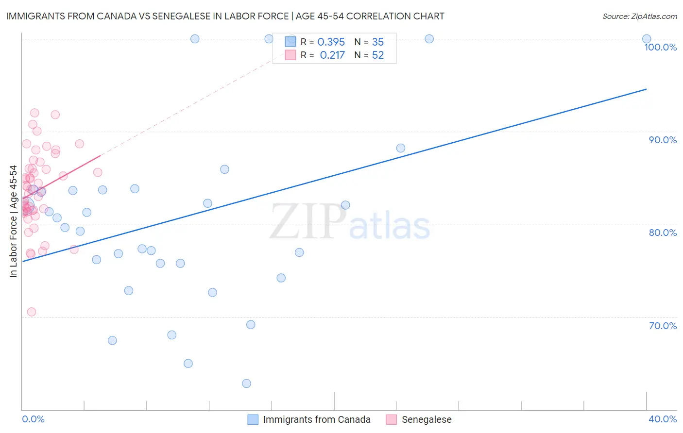 Immigrants from Canada vs Senegalese In Labor Force | Age 45-54