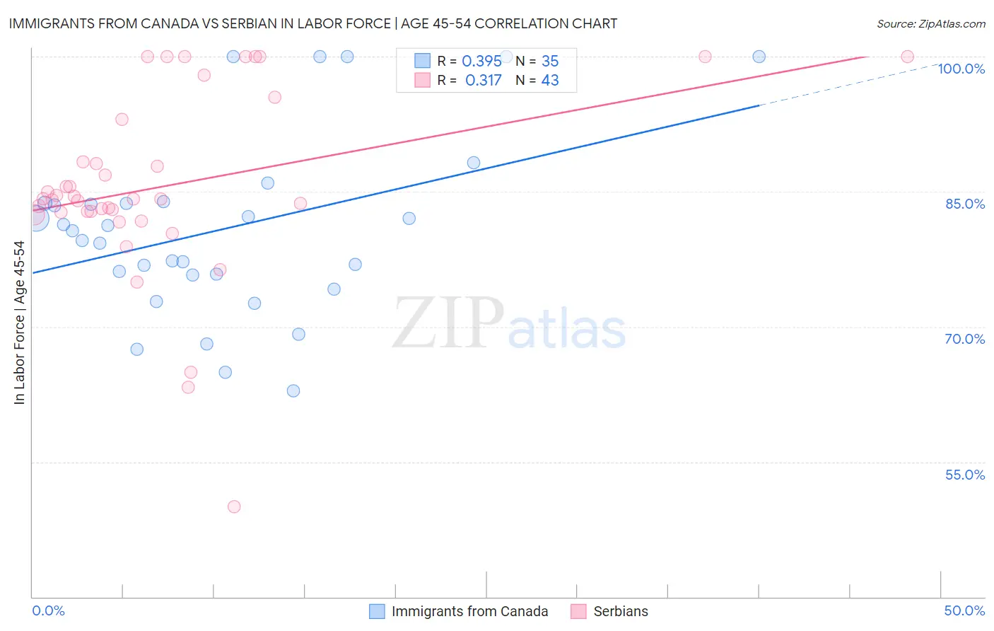 Immigrants from Canada vs Serbian In Labor Force | Age 45-54
