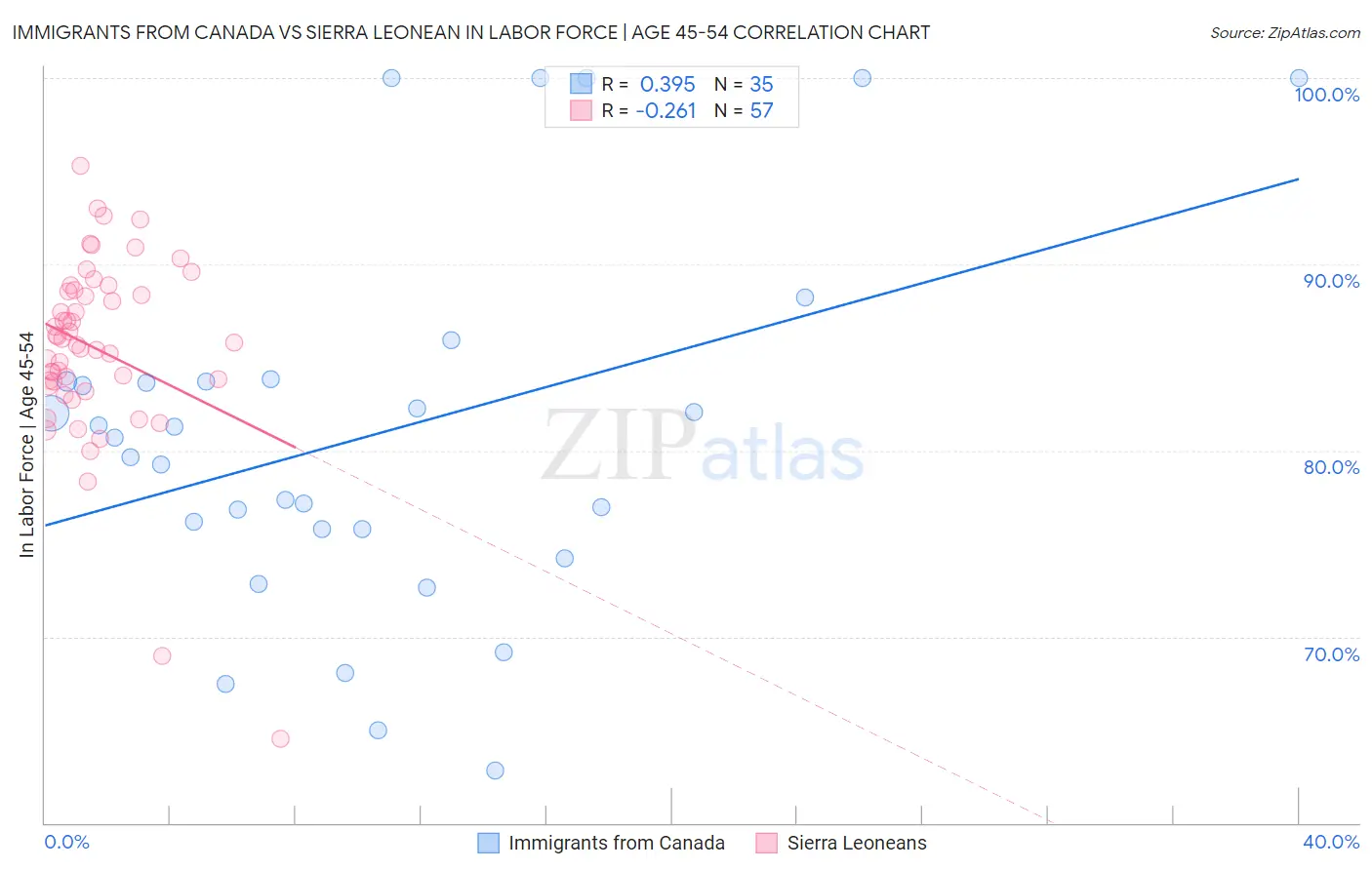 Immigrants from Canada vs Sierra Leonean In Labor Force | Age 45-54