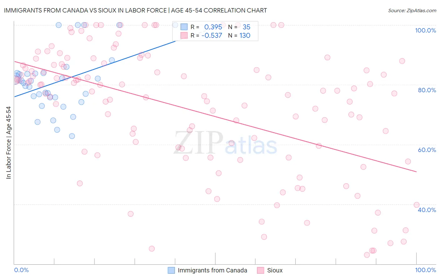 Immigrants from Canada vs Sioux In Labor Force | Age 45-54