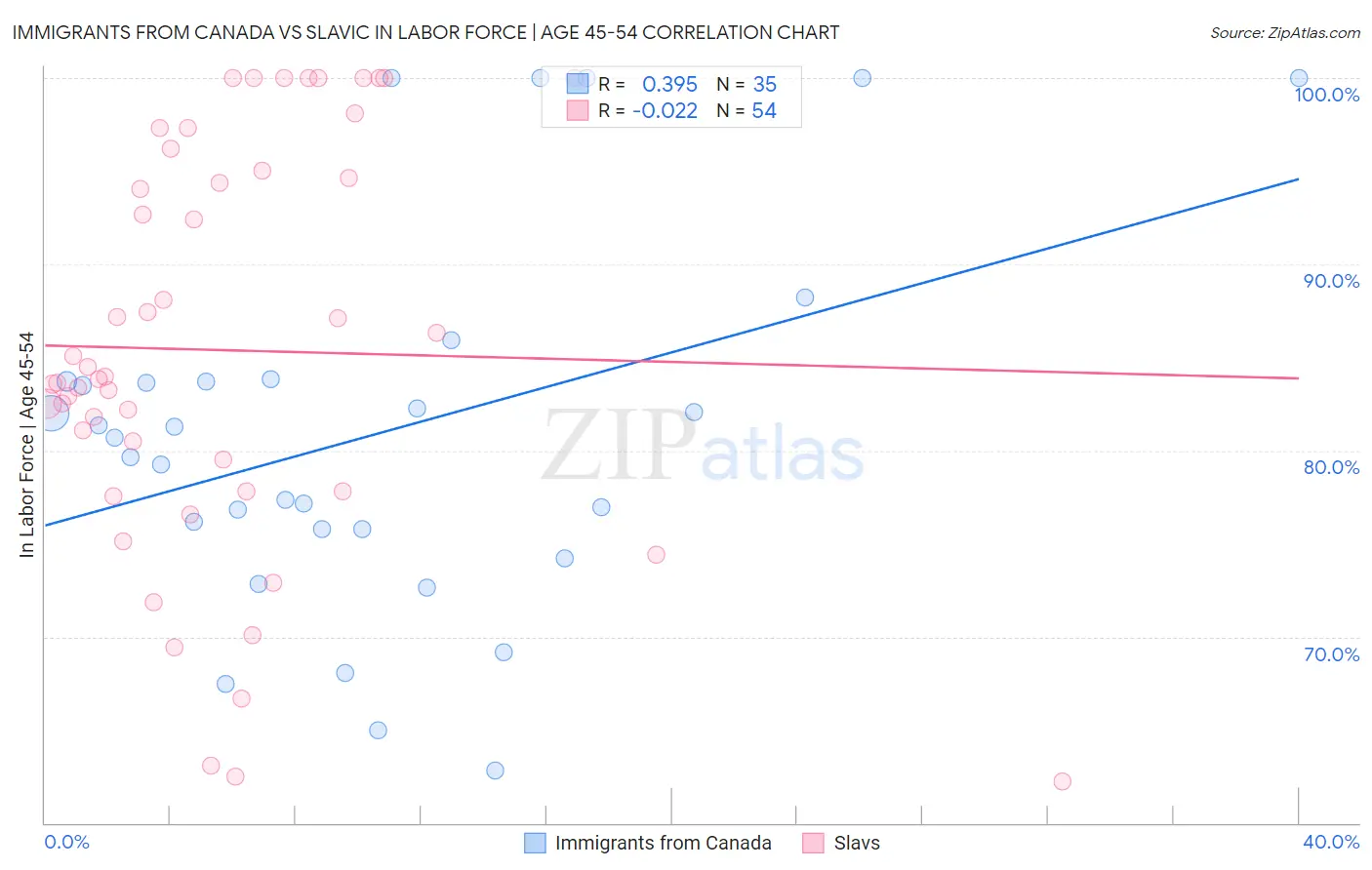 Immigrants from Canada vs Slavic In Labor Force | Age 45-54