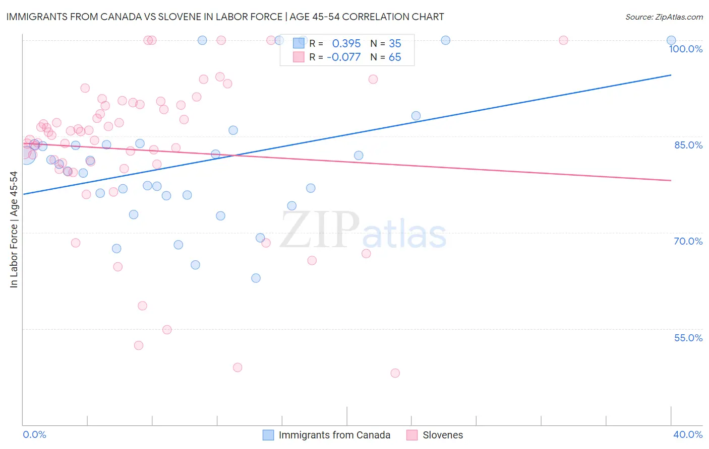 Immigrants from Canada vs Slovene In Labor Force | Age 45-54