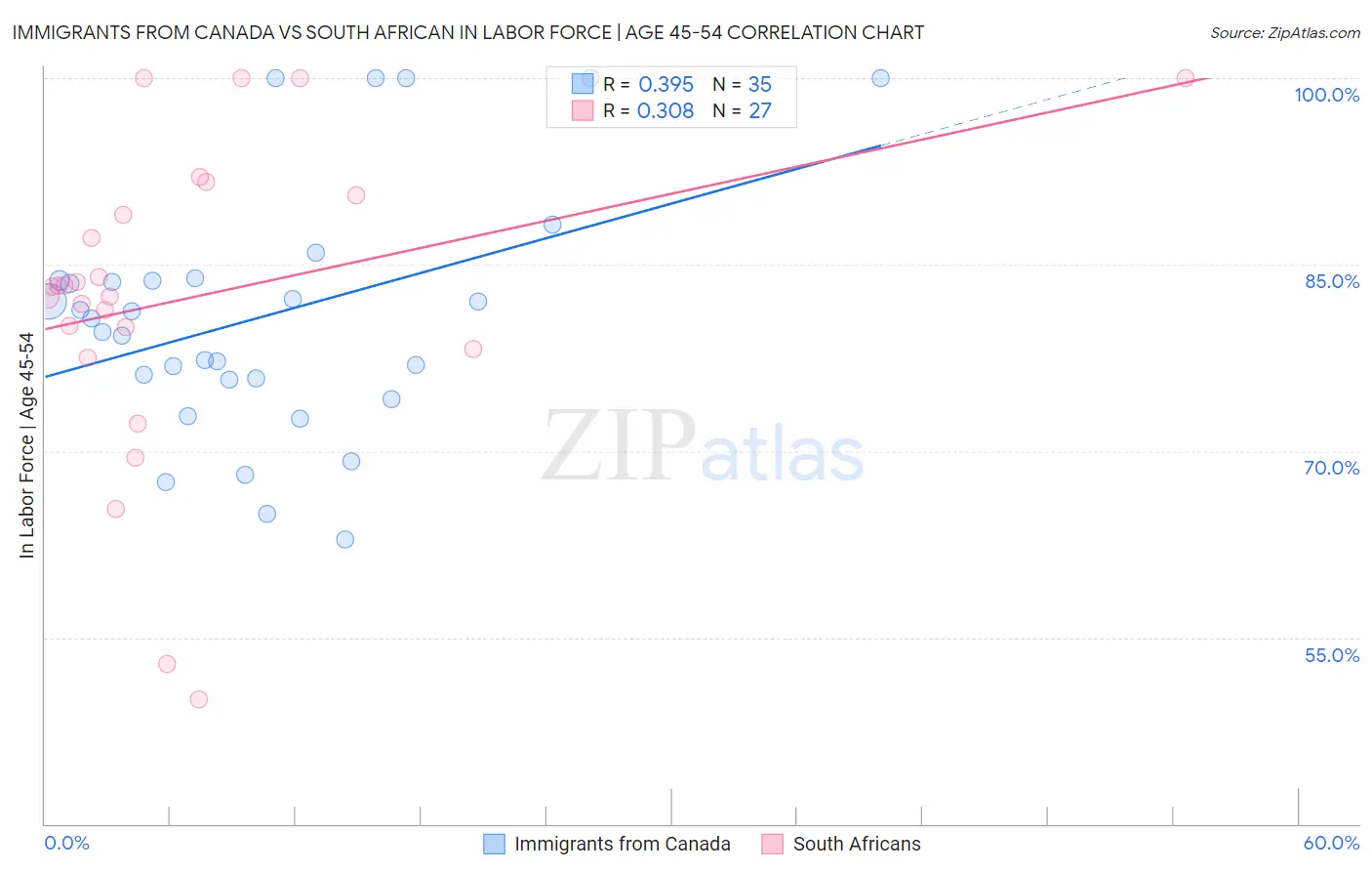 Immigrants from Canada vs South African In Labor Force | Age 45-54