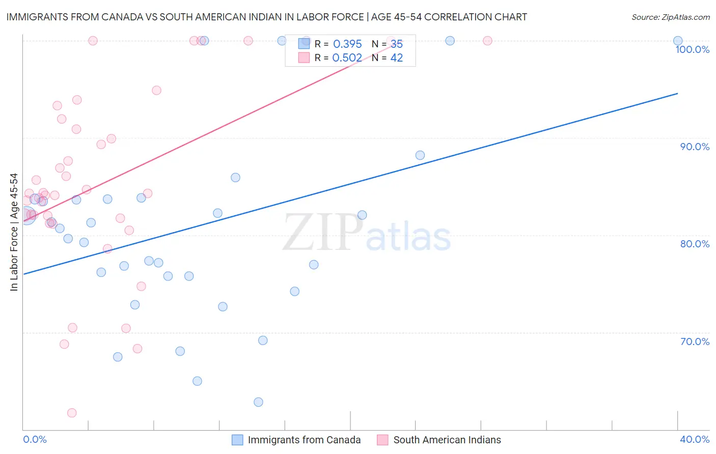 Immigrants from Canada vs South American Indian In Labor Force | Age 45-54