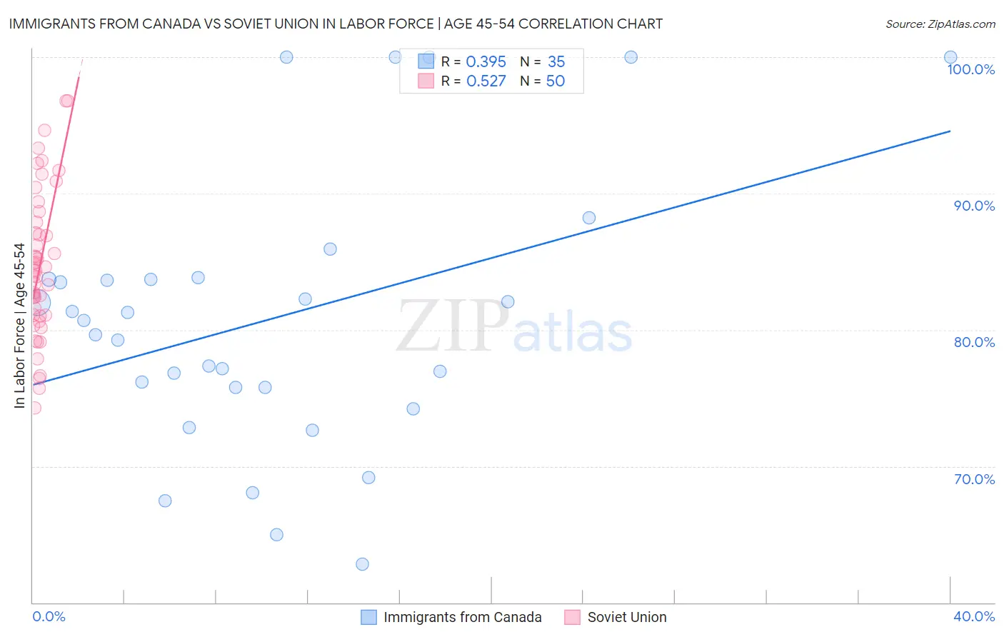 Immigrants from Canada vs Soviet Union In Labor Force | Age 45-54