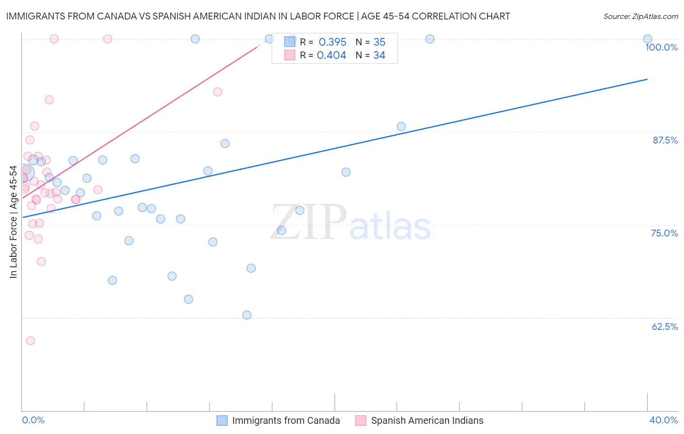 Immigrants from Canada vs Spanish American Indian In Labor Force | Age 45-54
