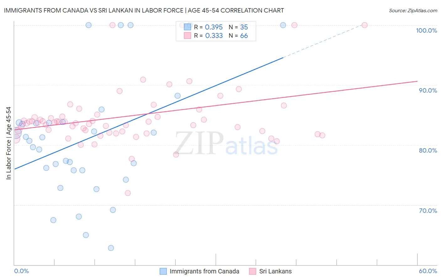 Immigrants from Canada vs Sri Lankan In Labor Force | Age 45-54