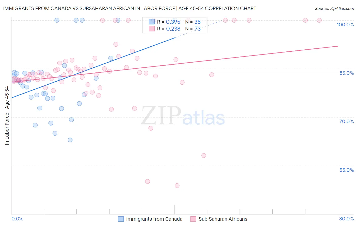 Immigrants from Canada vs Subsaharan African In Labor Force | Age 45-54