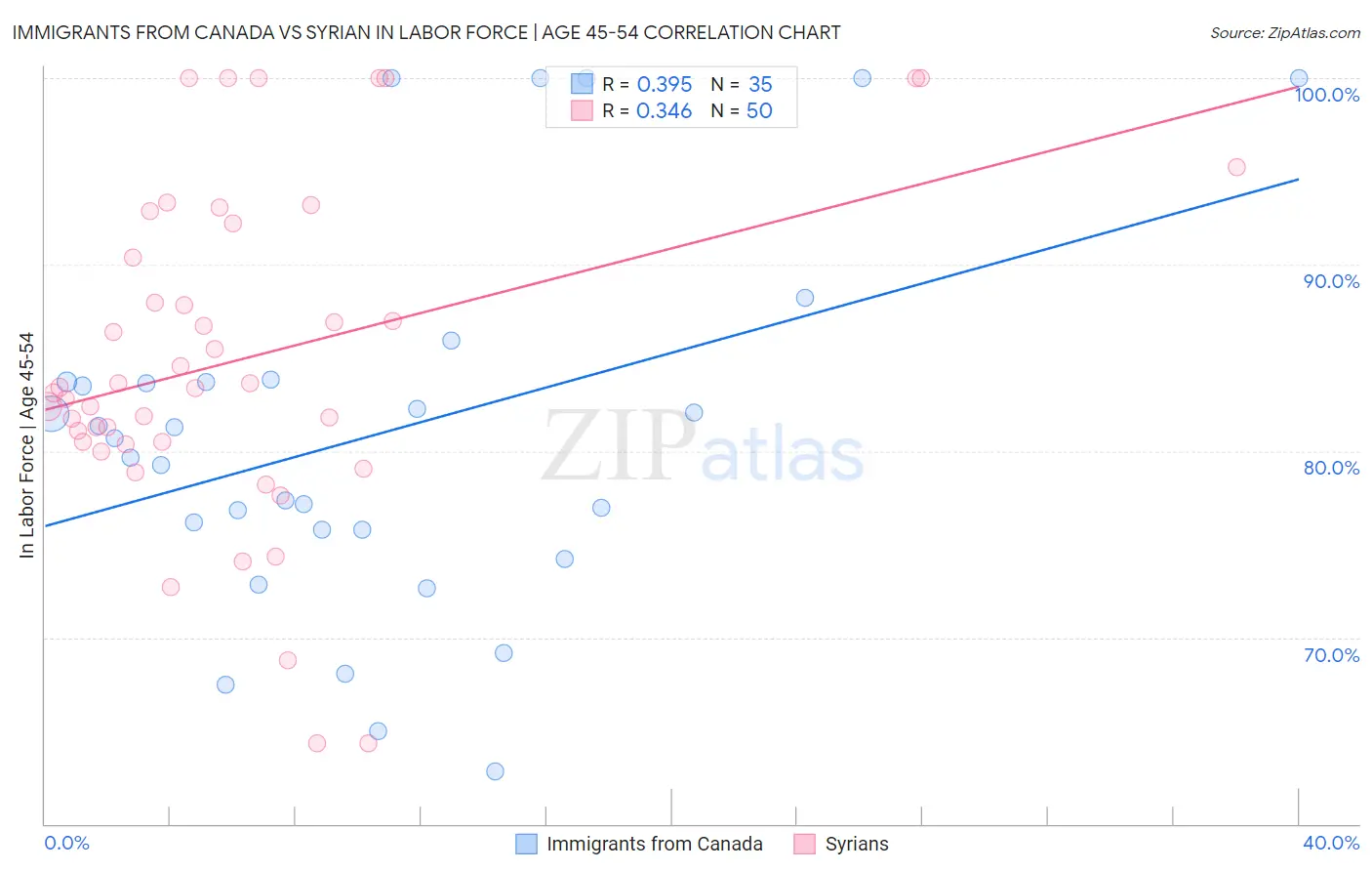 Immigrants from Canada vs Syrian In Labor Force | Age 45-54