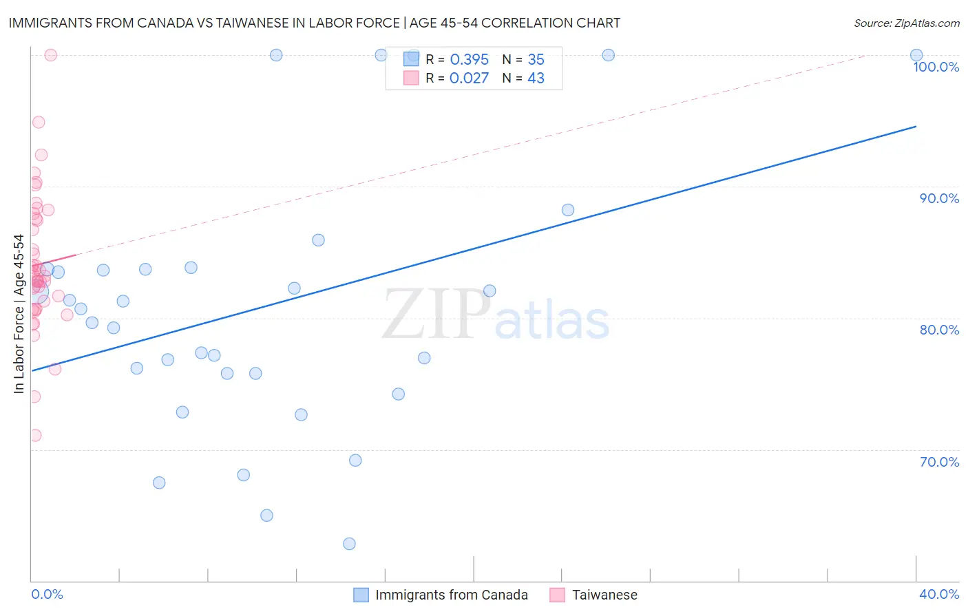 Immigrants from Canada vs Taiwanese In Labor Force | Age 45-54