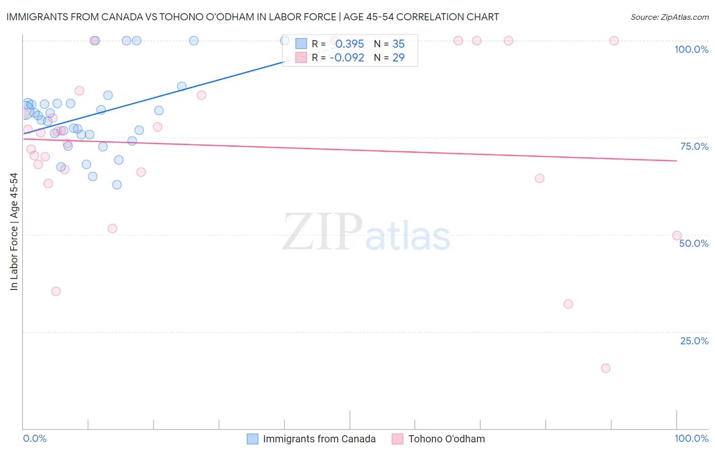Immigrants from Canada vs Tohono O'odham In Labor Force | Age 45-54
