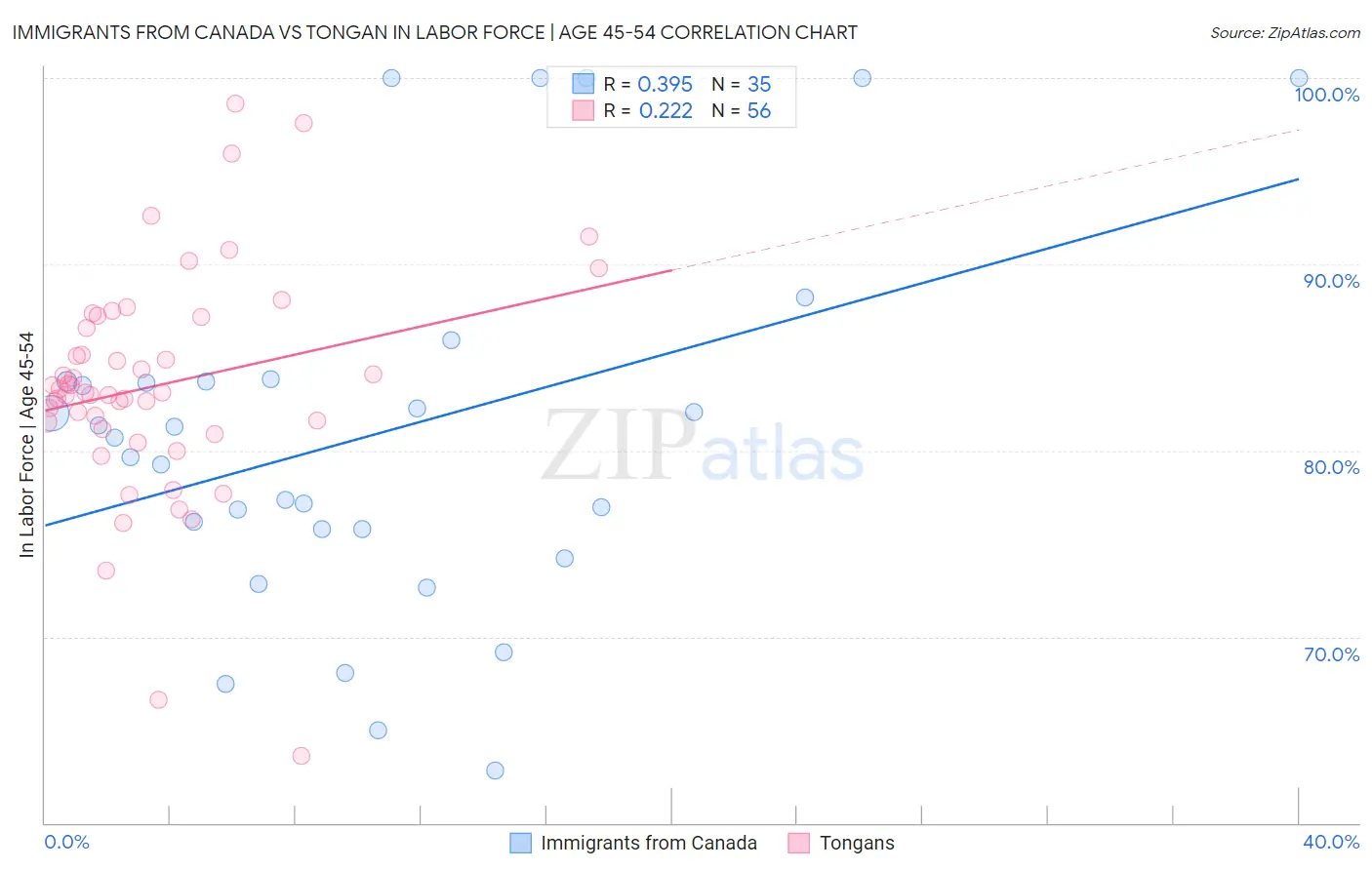 Immigrants from Canada vs Tongan In Labor Force | Age 45-54