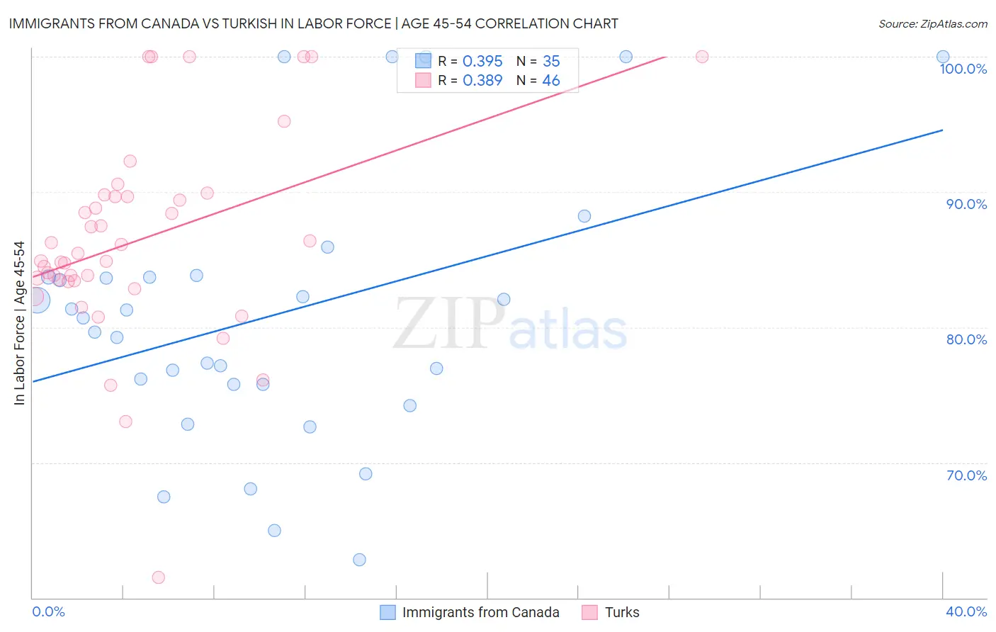 Immigrants from Canada vs Turkish In Labor Force | Age 45-54