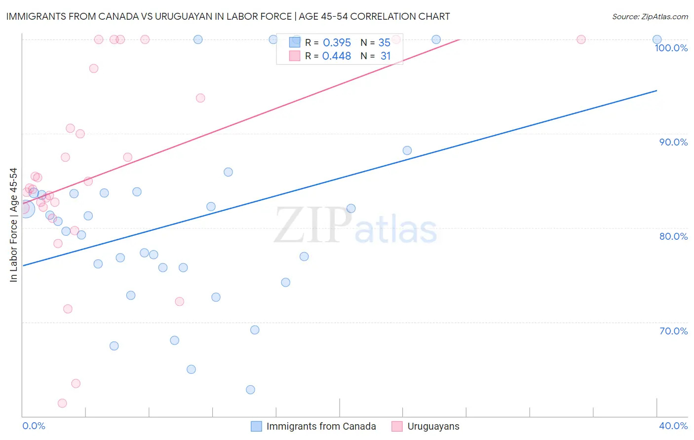 Immigrants from Canada vs Uruguayan In Labor Force | Age 45-54
