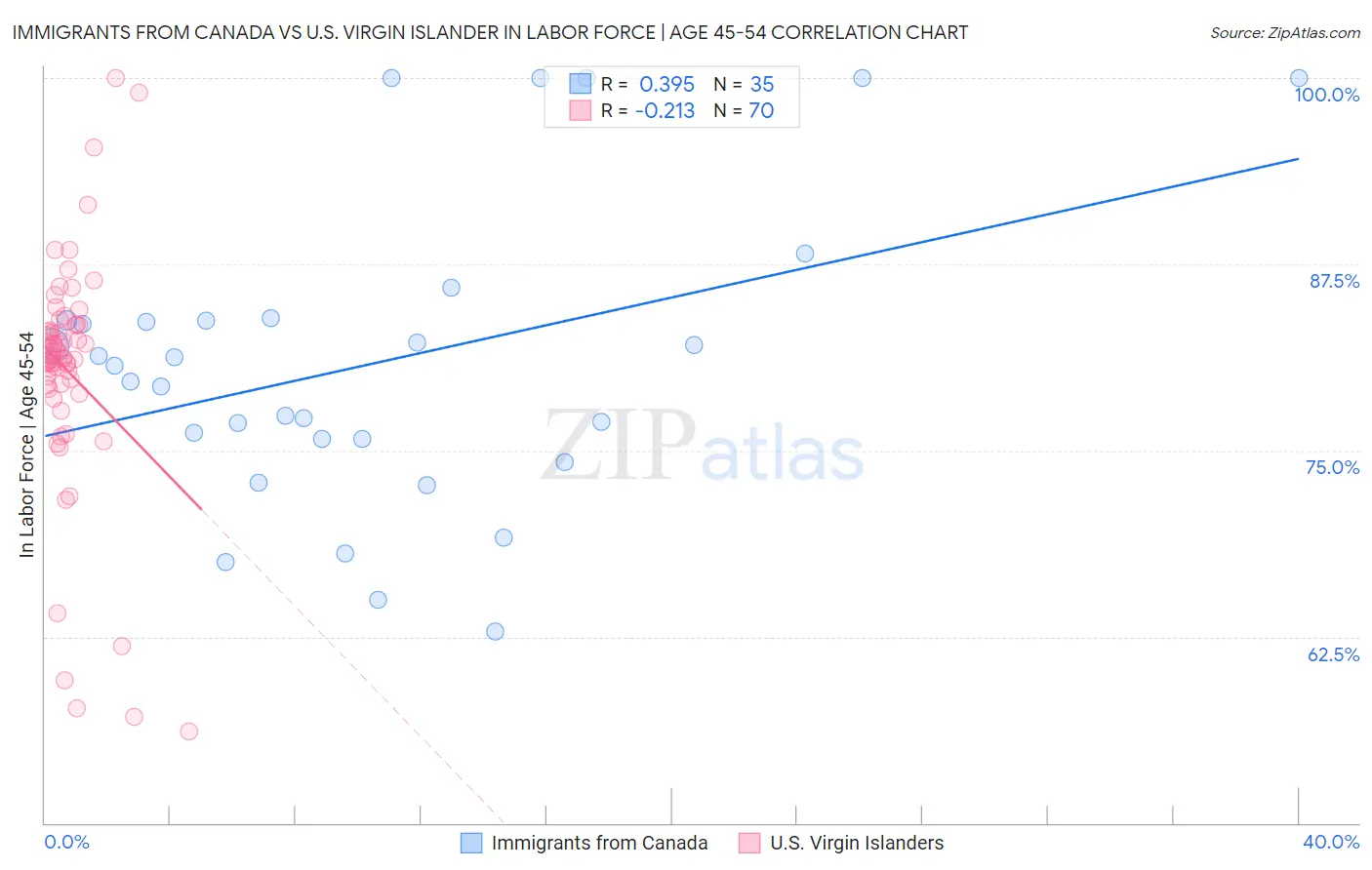 Immigrants from Canada vs U.S. Virgin Islander In Labor Force | Age 45-54