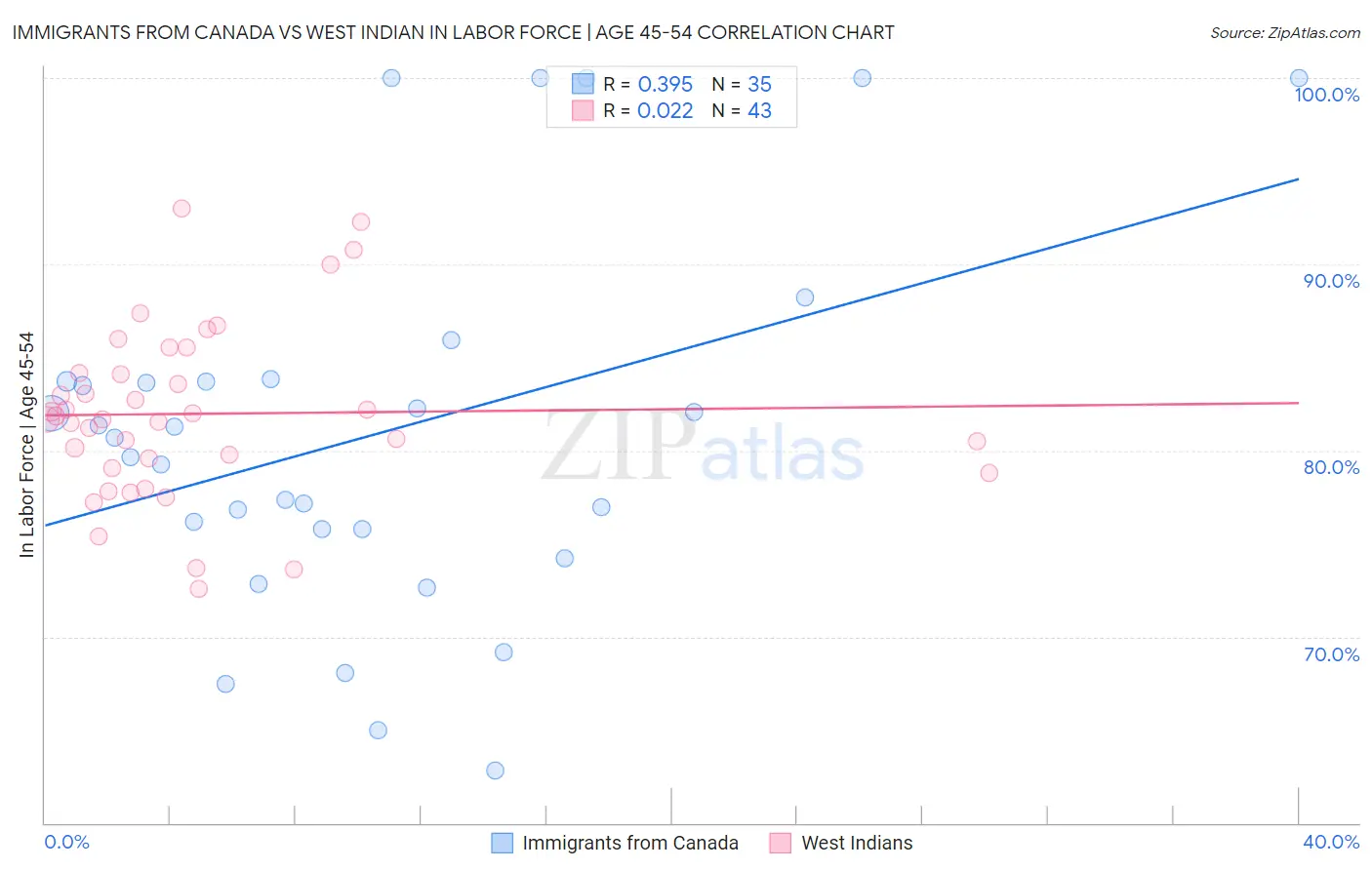 Immigrants from Canada vs West Indian In Labor Force | Age 45-54
